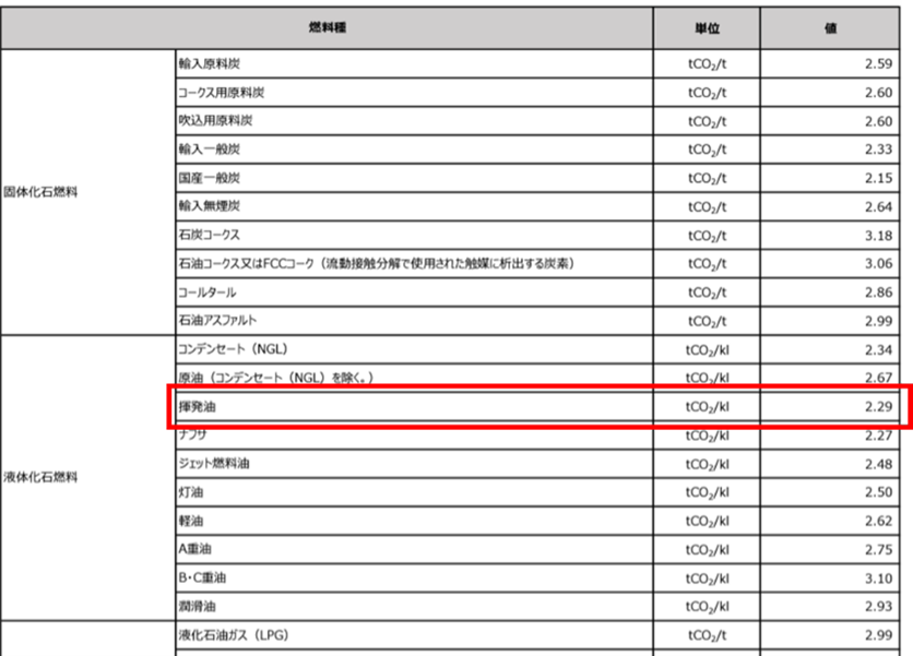 スコープ1算定排出原単位