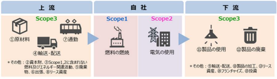 スコープ1,2,3(環境省)