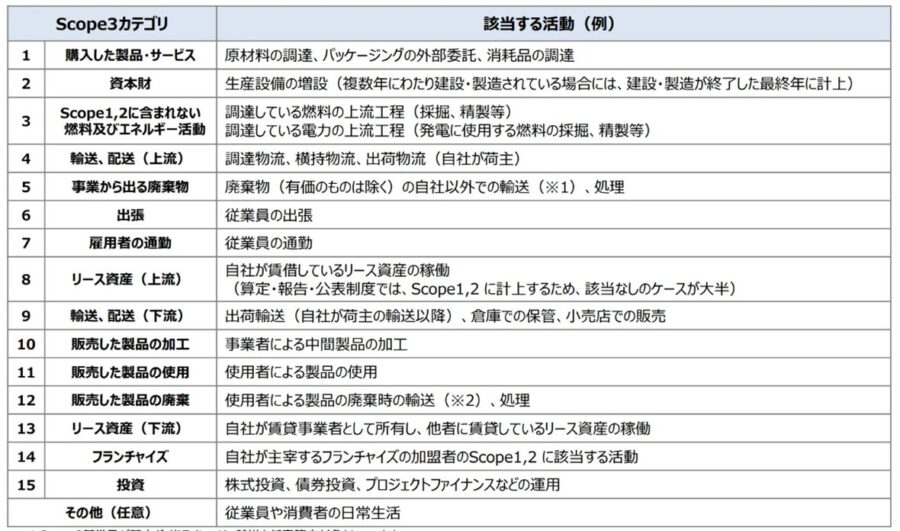 スコープ3の15カテゴリ