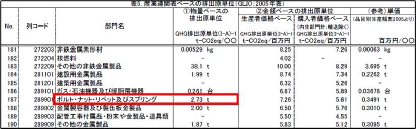 スコープ3算定排出原単位